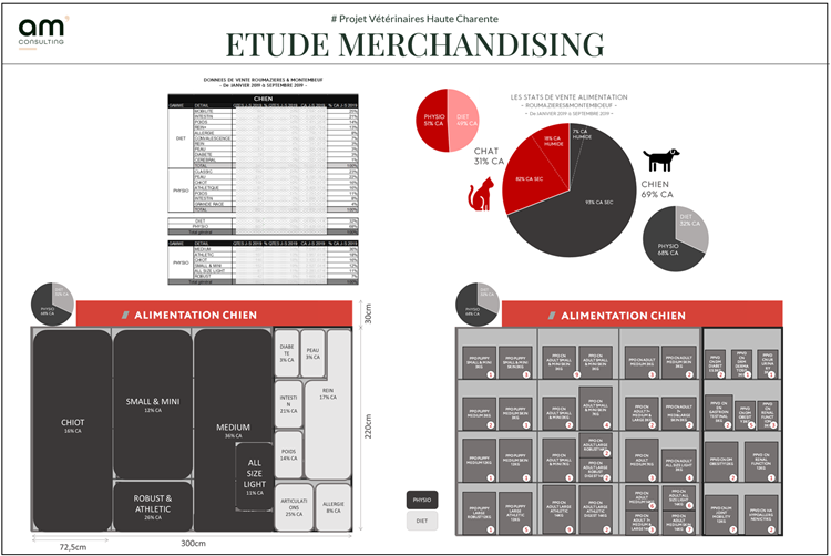 Etude merchandising à Chasseneuil sur le Pet Food - Optimisation du linéaire et du stock : analyse des statistiques de vente des 2 autres établissements, gestion du nombre de facing et des mini/maxi pour les déclenchements de commandes