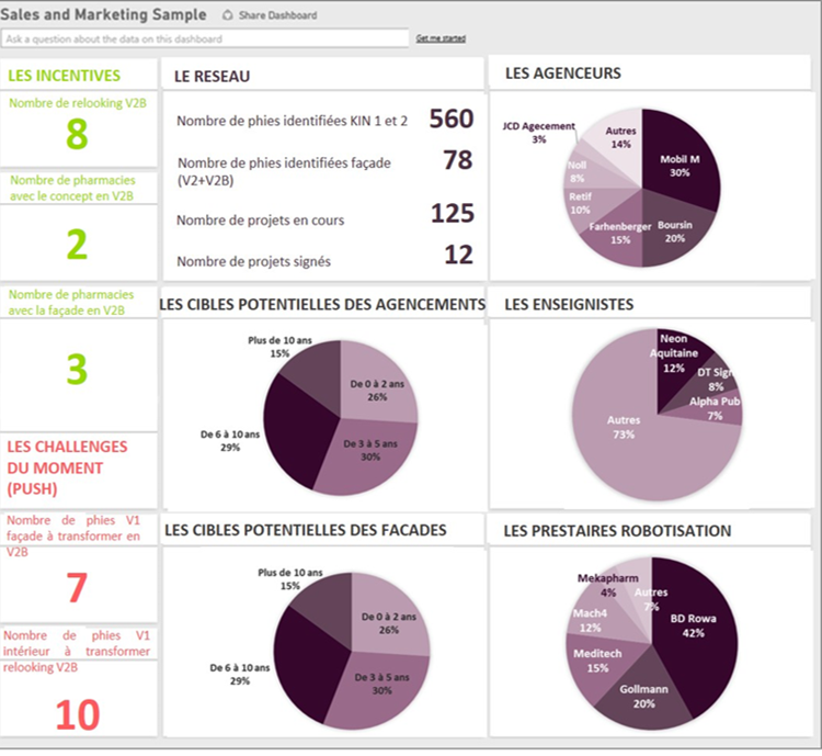 Création du cahier des charges de dashboards et requêtes CRM pour suivre la performance des projets et partenaires