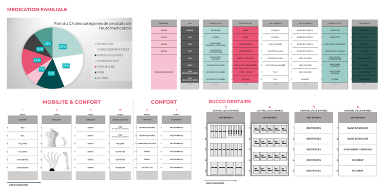 Plans merchandising remis au client pour optimiser les linéaire et faciliter l'implantation