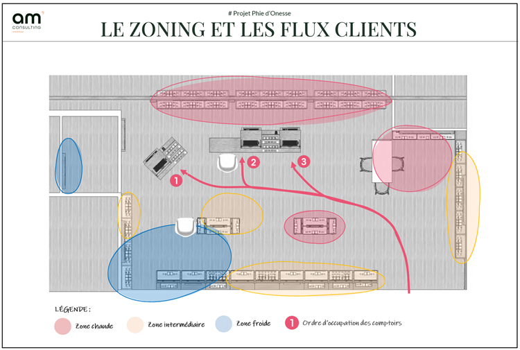 Analyse des zoning, flux de circulation, étape indispensable avant la réalisation du store planning
