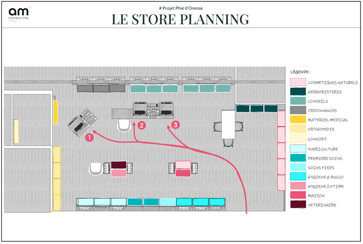 Analyse des allocations d'espaces en fonction du poids de CA et des axes de développement souhaités par la titulaire
